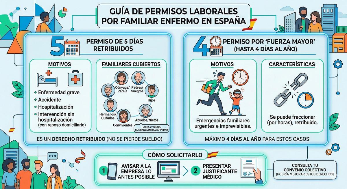 Así es el permiso por enfermedad