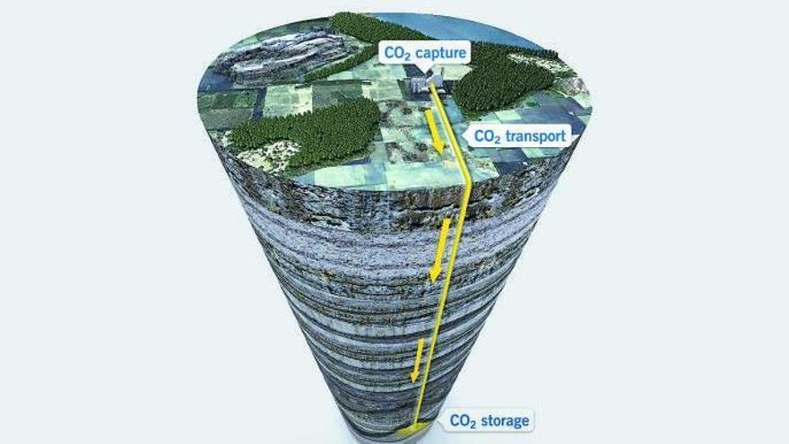 Proceso de captura y almacenamiento de CO2.