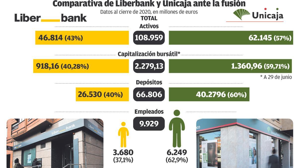 La CNMC autoriza la fusión Liberbank-Unicaja, pero ve riesgos en Cáceres
