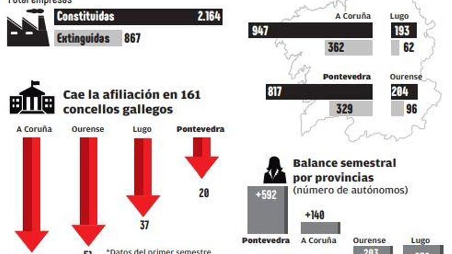 Galicia crea una docena de empresas al día pero cuelga el cartel de cierre a otras cinco