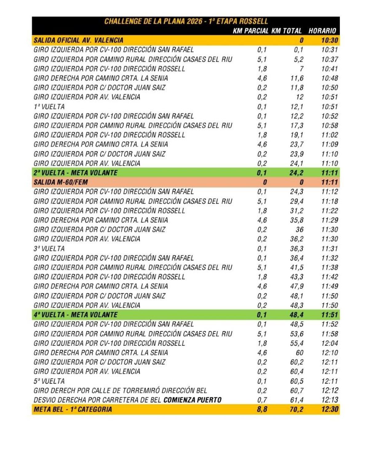 Así es la 1ª etapa.