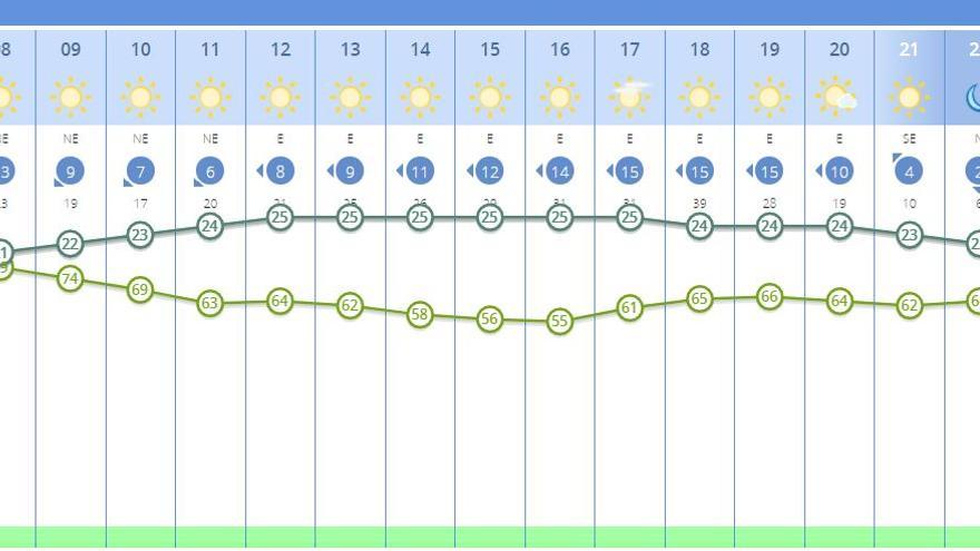 El tiempo en Valencia para este miércoles, dividido por horas