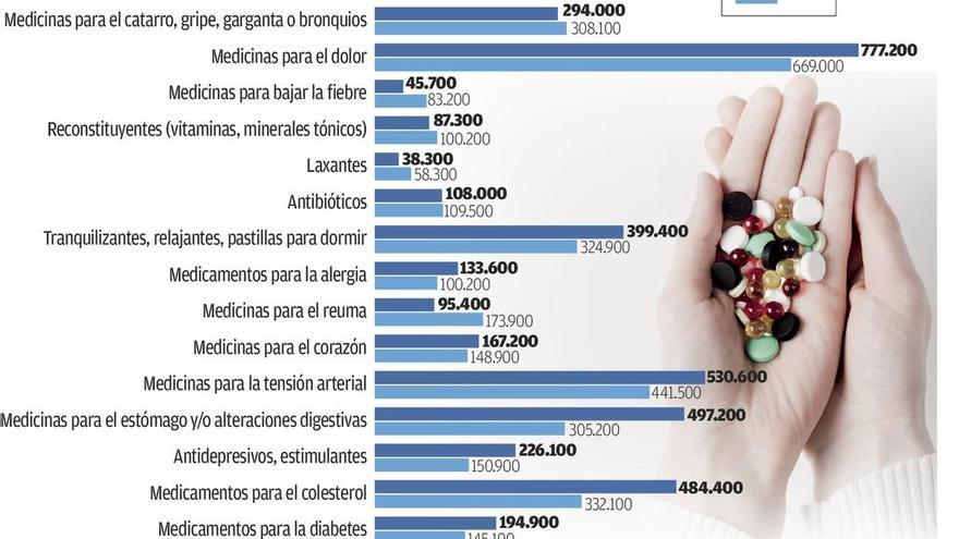 Casi 230.000 gallegos toman antidepresivos, un 50% más que hace solo cinco años