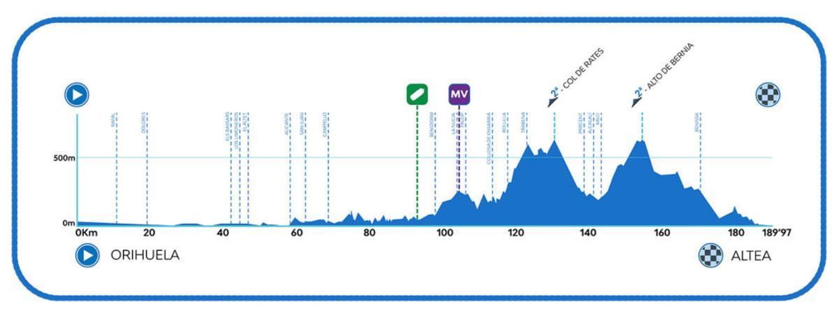 Perfil de la primera etapa entre Orihuela y Altea