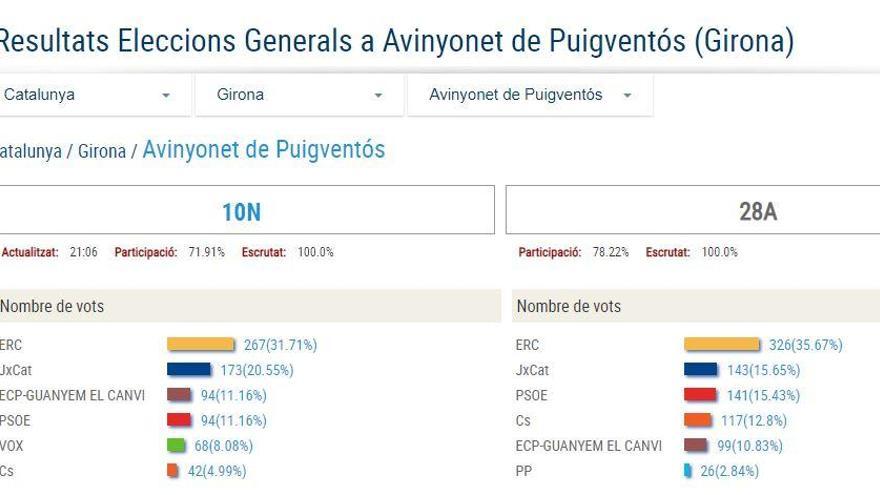 Les dades electorals d&#039;Avinyonet de Puigventós.