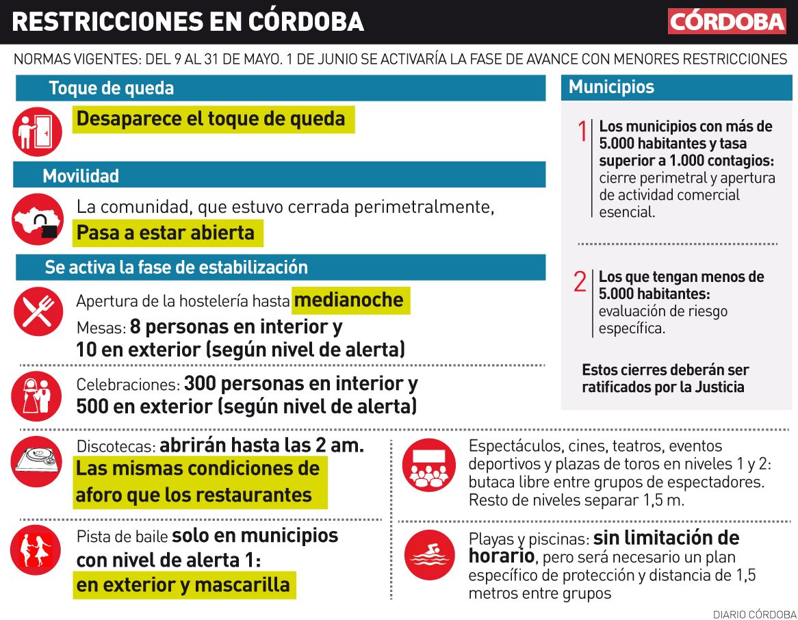 Nuevas medidas por covid en Córdoba y Andalucía