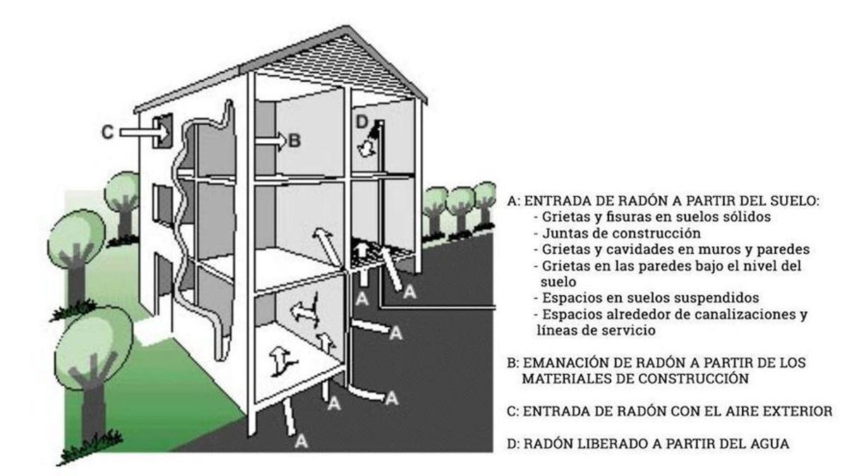 Puntos de entrada del gas radón a una vivienda