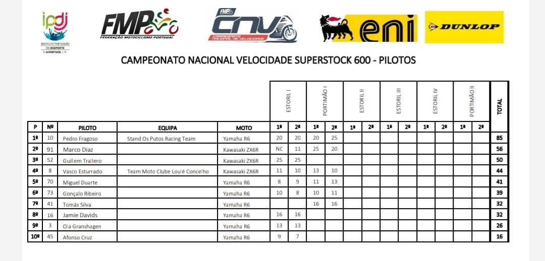 Clasificación provisional del Nacional luso, sin contar la carrera de ayer.