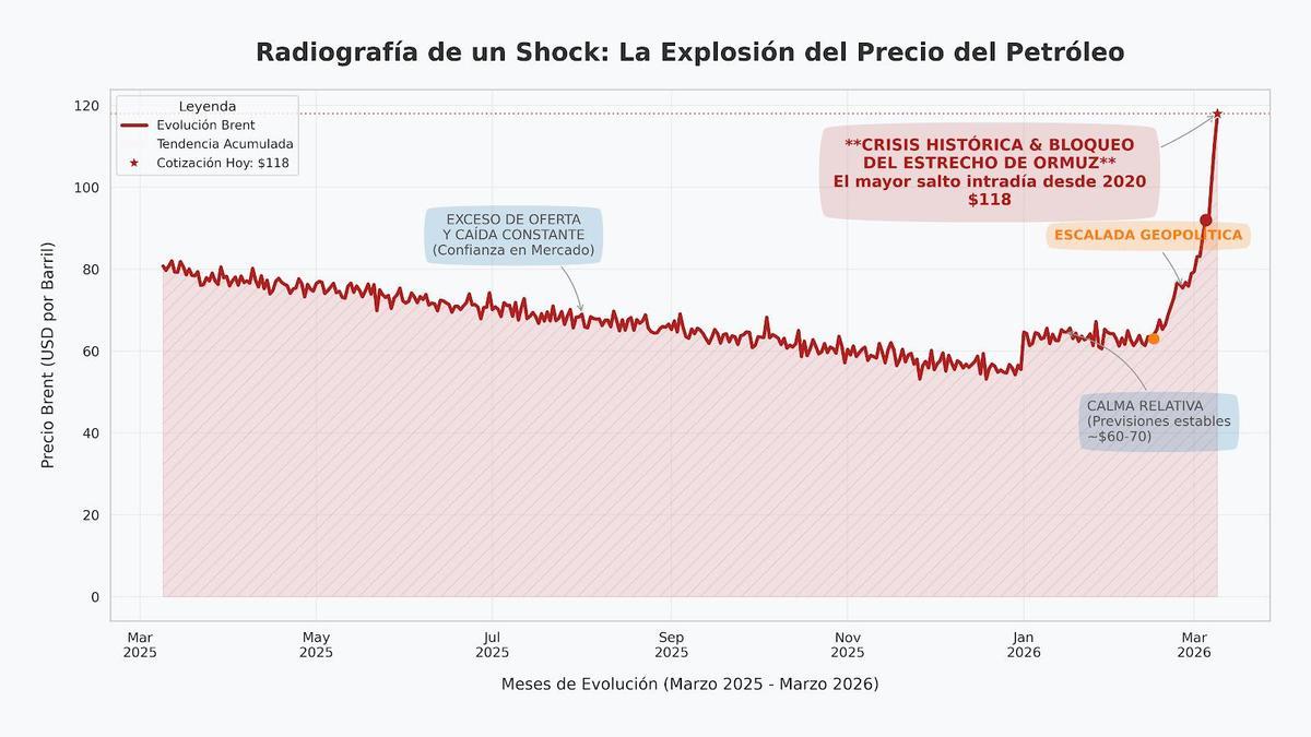 Evolución del precio del petróleo en el último año