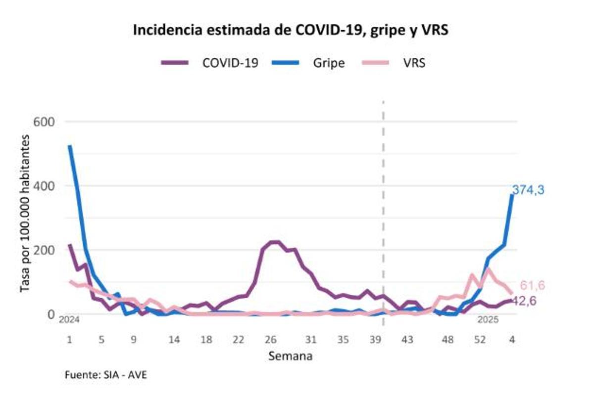 Incidencia estimada de las infecciones respiratorias en la Comunitat Valenciana