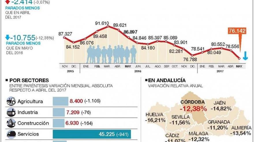 Fuerte caída del paro en Córdoba, que se reduce a los niveles del año 2010