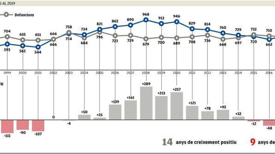 L&#039;evolució de les dades