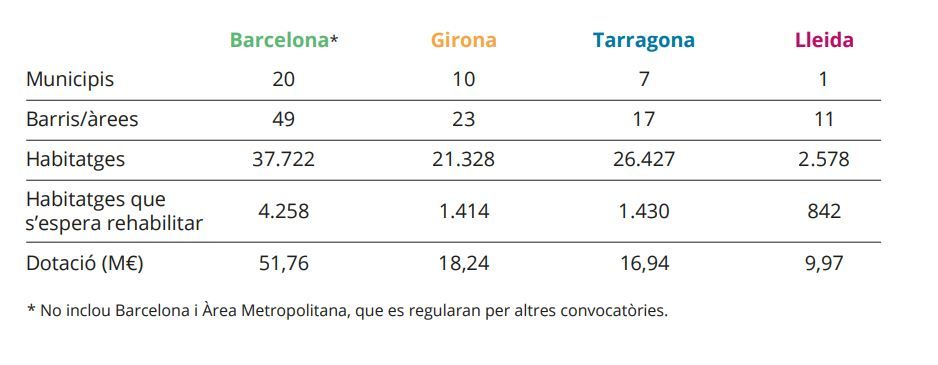 Gràfic amb les xifres de les inversions als barris de manera deglossada.