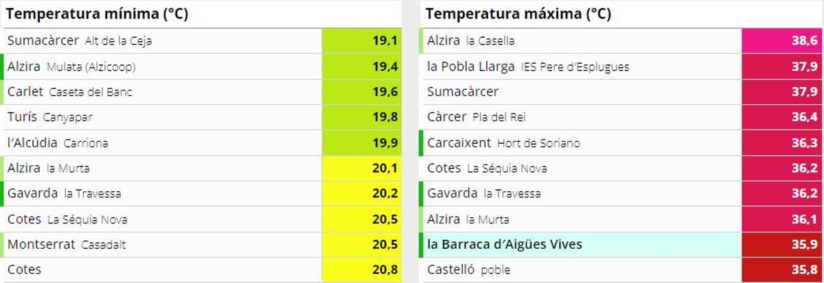 Registros térmicos de la Ribera Alta.
