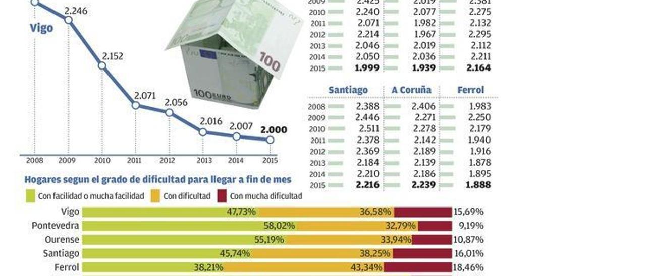 Los ingresos medios por familia se estabilizan en 2.000 euros tras siete años de dura caída