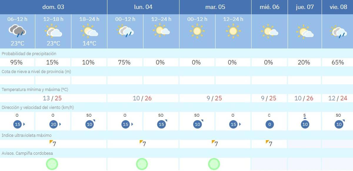 El tiempo en Córdoba.