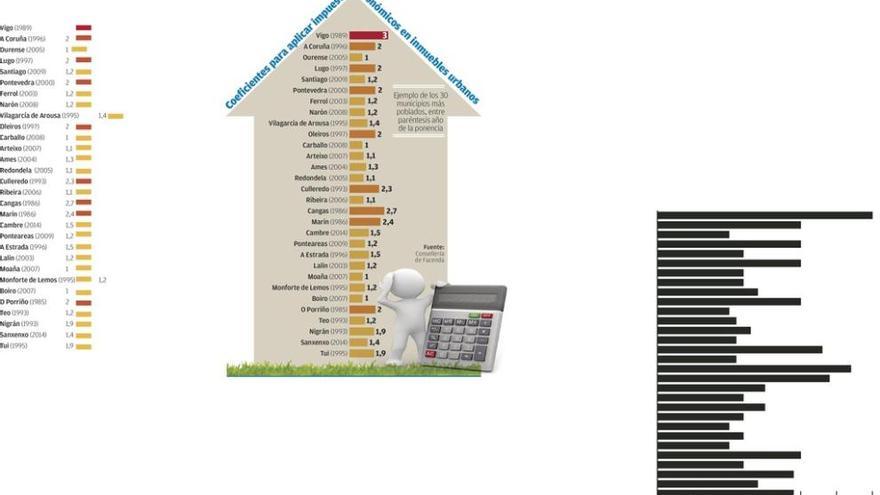 Facenda renuncia a los precios que aplicaba a los impuestos de pisos tras el varapalo judicial