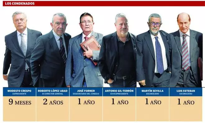 Primera condena firme para López Abad por las dietas que Crespo cobró de  la CAM