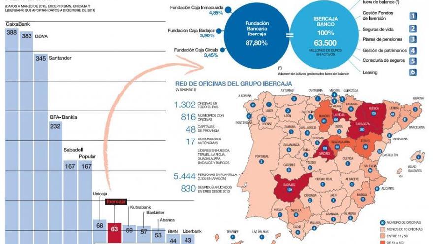 Ibercaja, rumbo a la bolsa