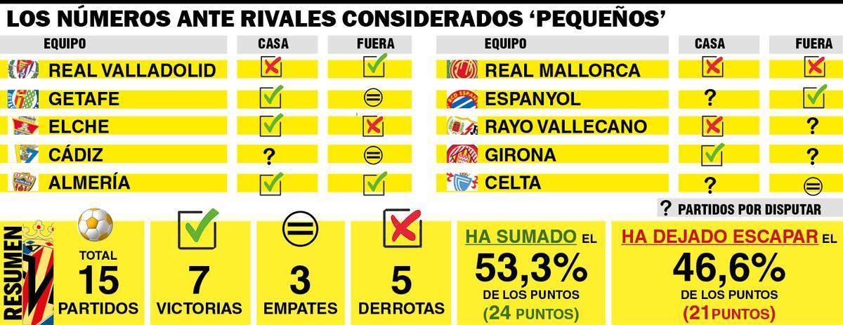 Los números del Villarreal ante rivales considerados pequeños.