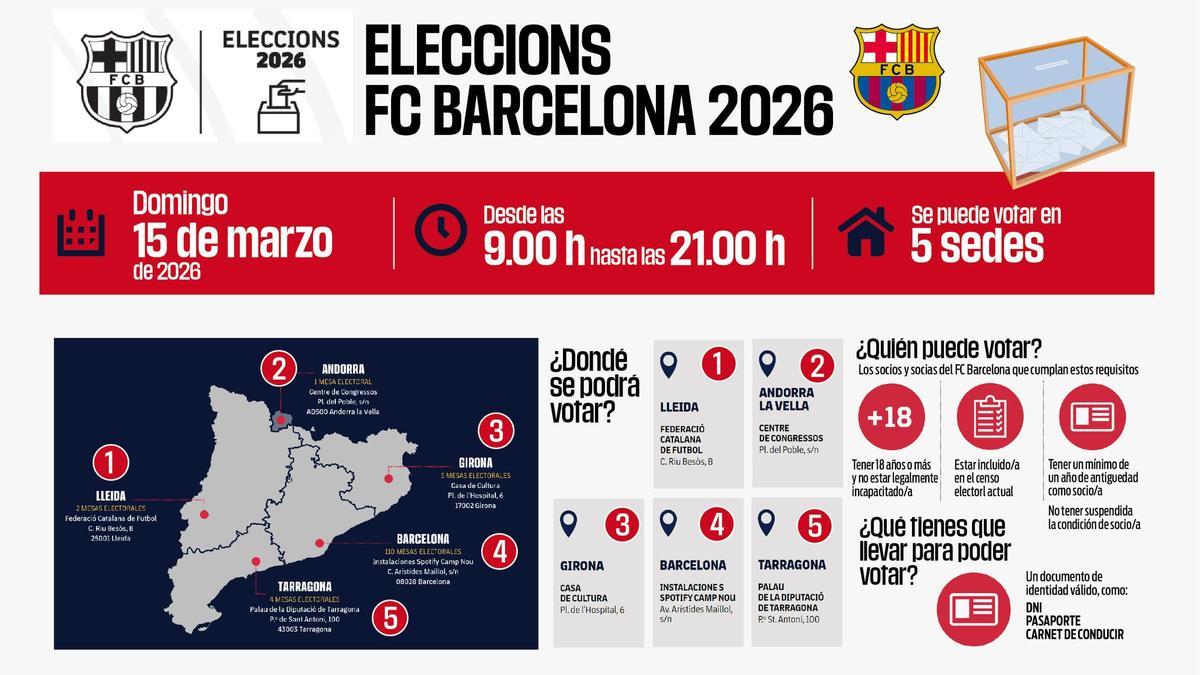 Las claves de las elecciones a la presidencia del FC Barcelona 2026