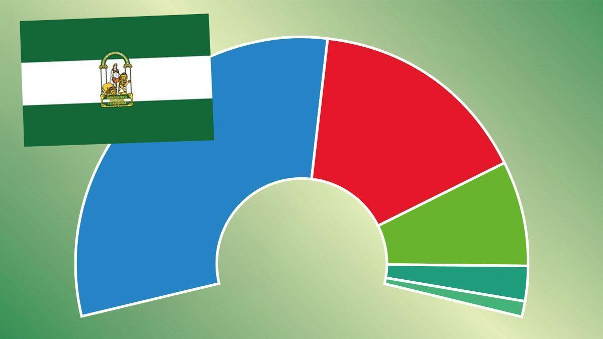 ELECCIONES ANDALUCÍA | Encuestas de las elecciones en Andalucía 2026: así están los sondeos