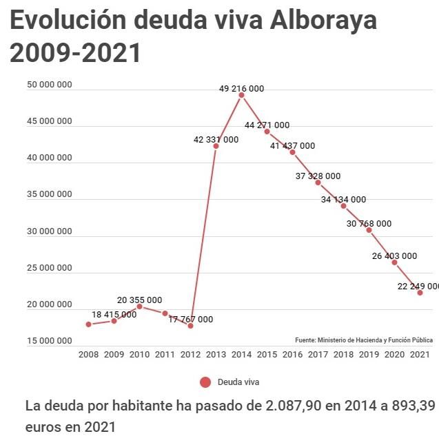 Evolución de la deuda viva de Alboraia
