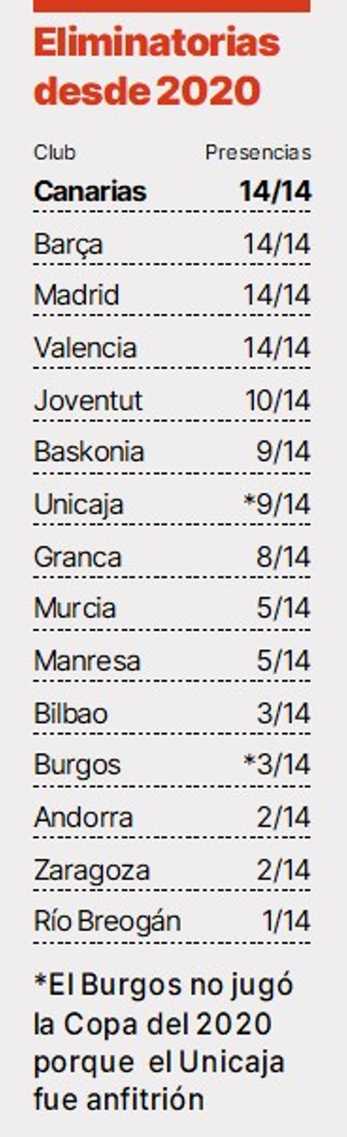 Elminatorias en España desde la 19/20 en adelante.