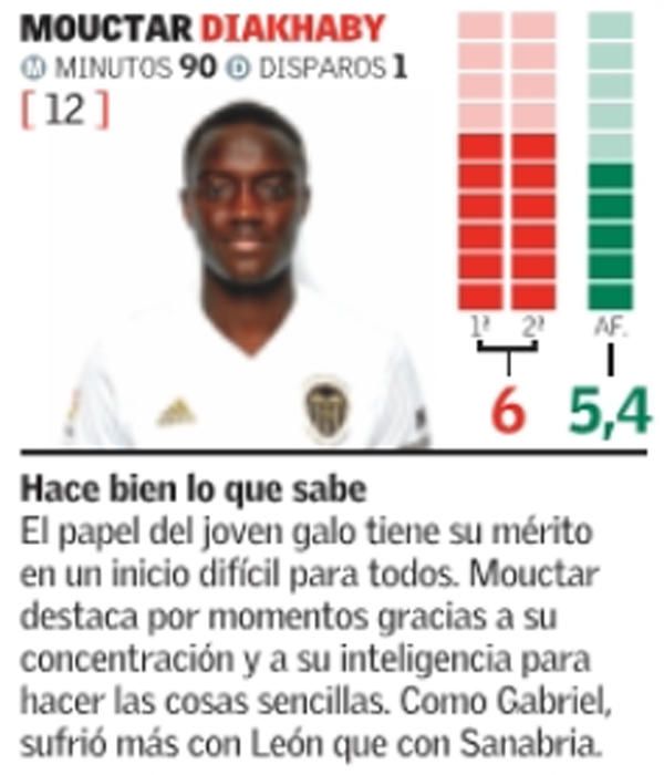 Las notas de los jugadores del Valencia CF