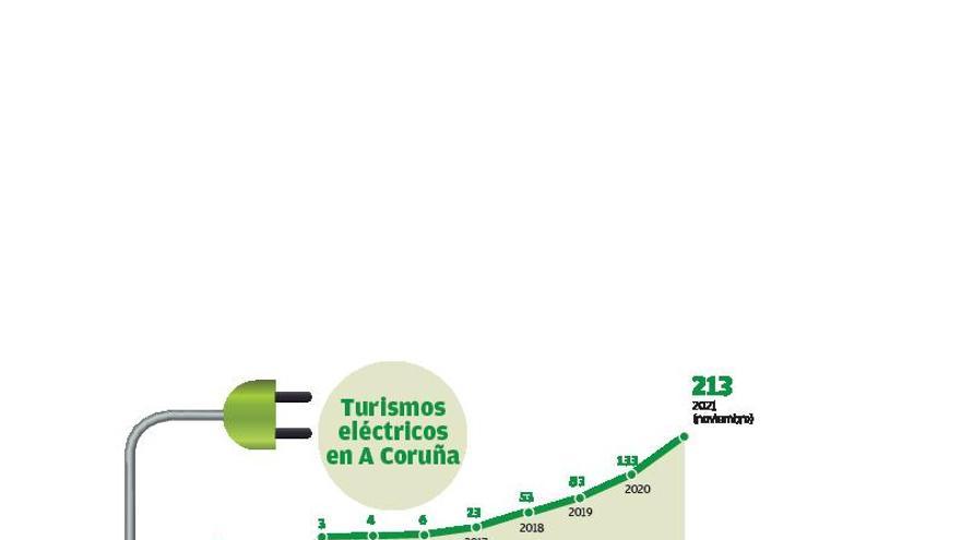 Los turismos eléctricos solo representan el 0,2% del parque móvil de la ciudad, donde circulan 213 | HUGO BARREIRO