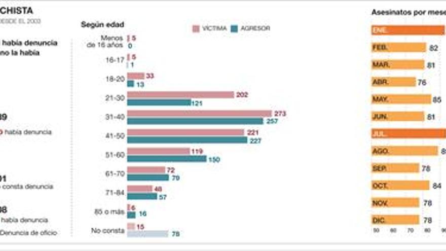 El 60% de las víctimas del machismo no denunciaron