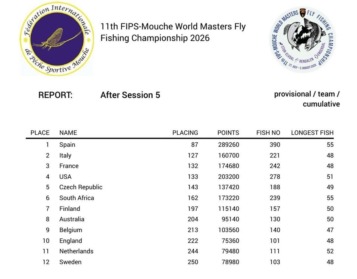 Clasificación final del Mundial