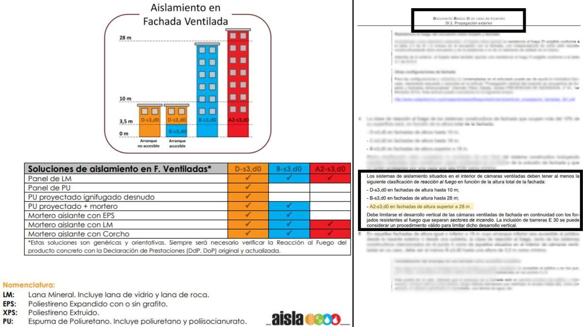 Infografía de los materiales que deben implementarse en fachadas ventiladas (izquierda) y el Documento Básico SI Seguridad en caso de incendio del Código Técnico de Edificación