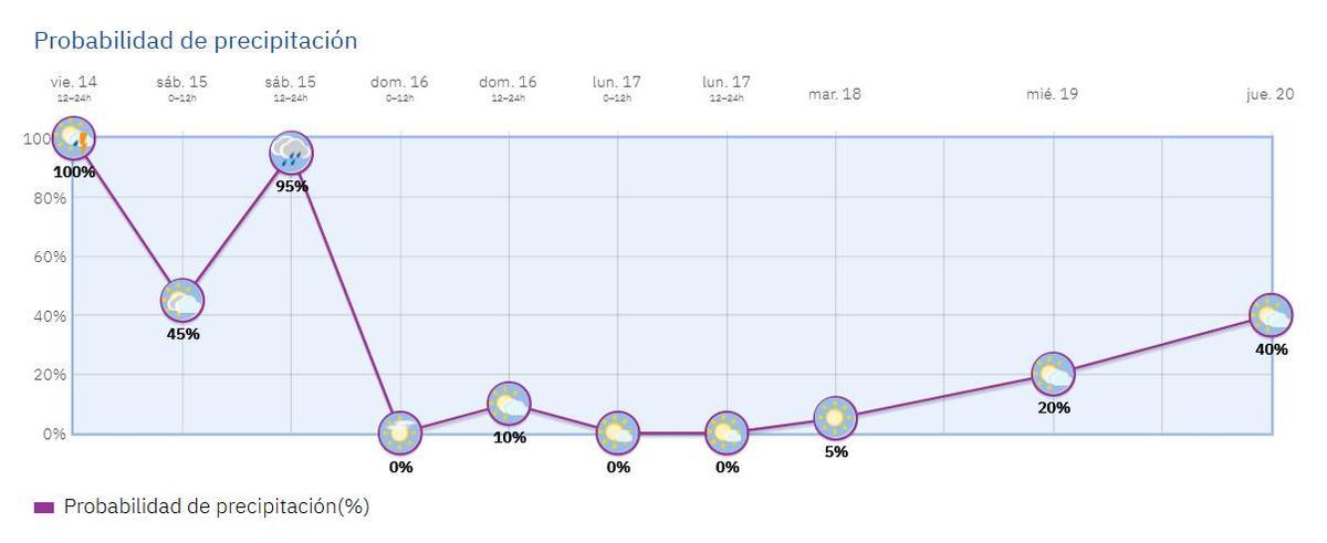 Gráfico de la probabilidad de precipitación para los próximos días