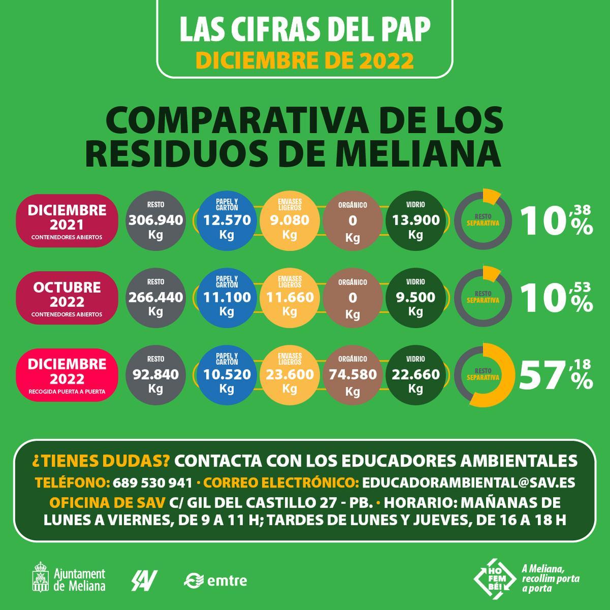 Datos del puerta a puerta de Meliana.