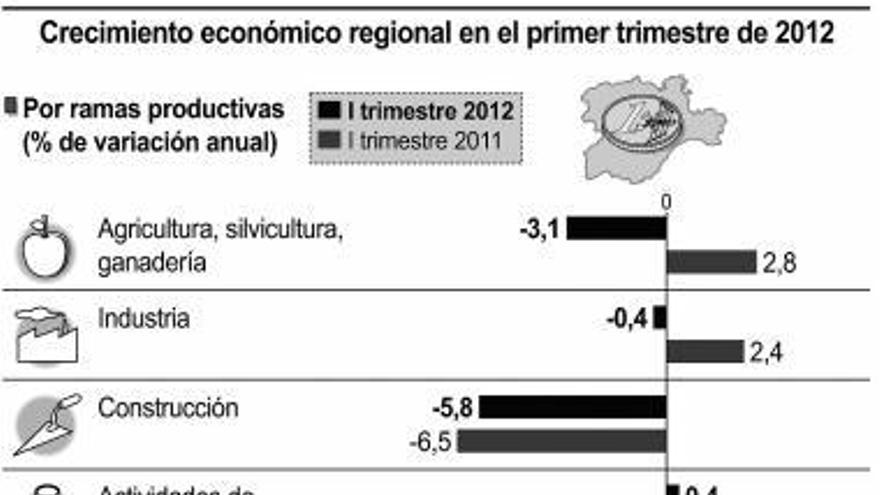 El PIB autónomo se contrae tres décimas en el primer trimestre