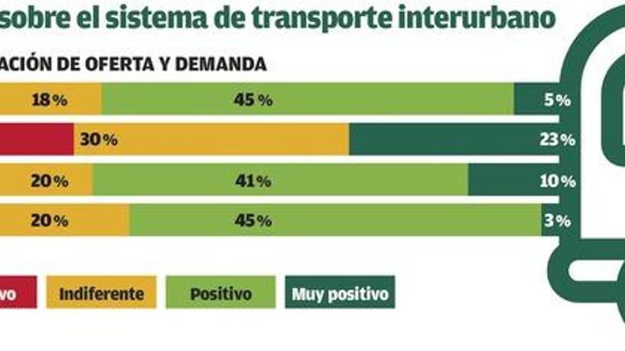 La Xunta impulsa su reordenación del transporte con el recelo del 40% de los concellos