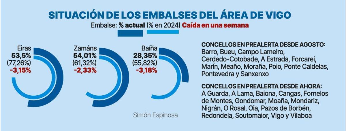 Situación de los embalses del área de Vigo el pasado 7 de octubre