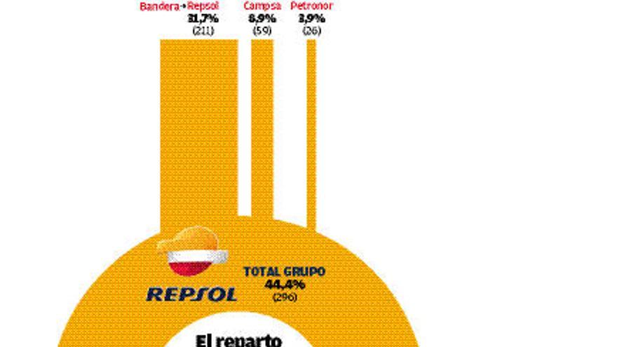 Las marcas de combustibles con los precios más altos copan el 75% del mercado en Galicia