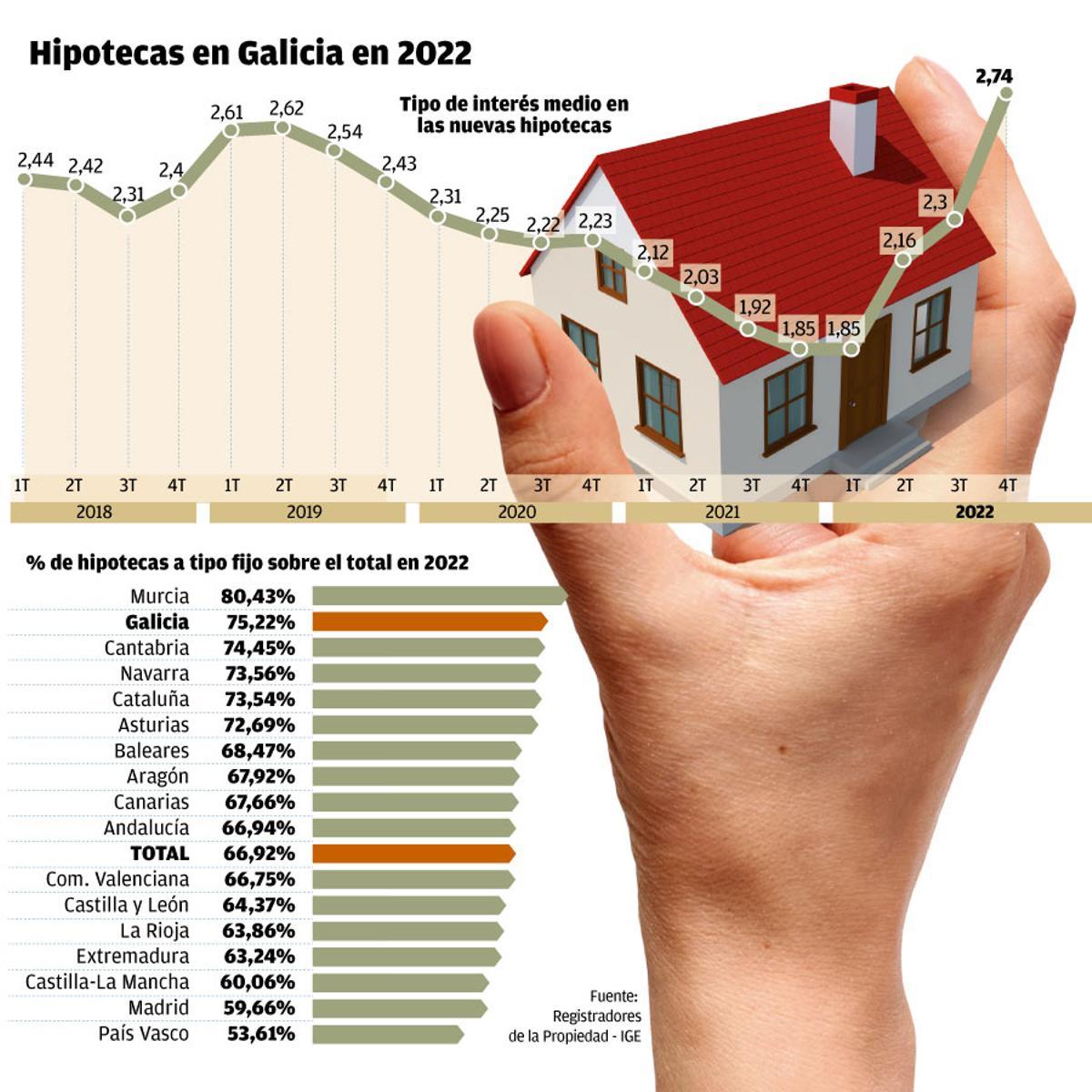 hipotecas en Galicia W