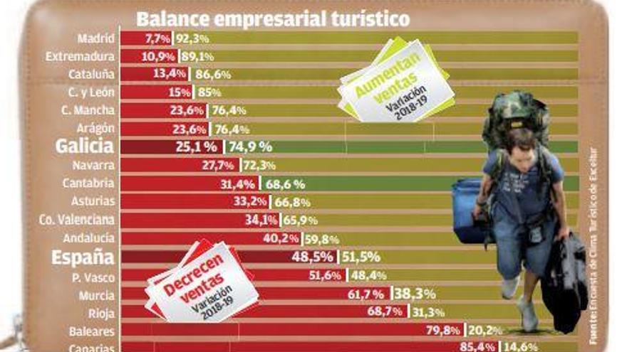 El sector turístico gallego salva 2019, el peor año de los últimos seis en España