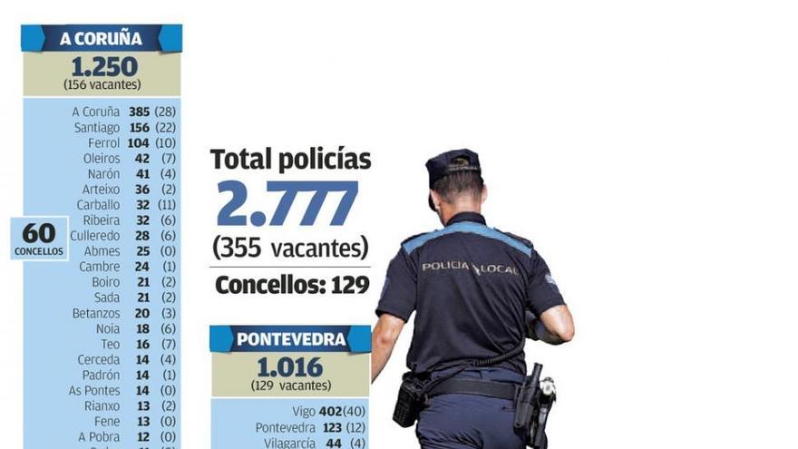 El déficit en las plantillas de la Policía Local se agrava un 30% en un lustro con 355 vacantes