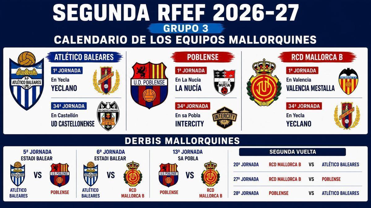 Fútbol. Calendario Segunda RFEF | Atlético Baleares, Poblense y Mallorca B ya conocen su calendario en Segunda RFEF