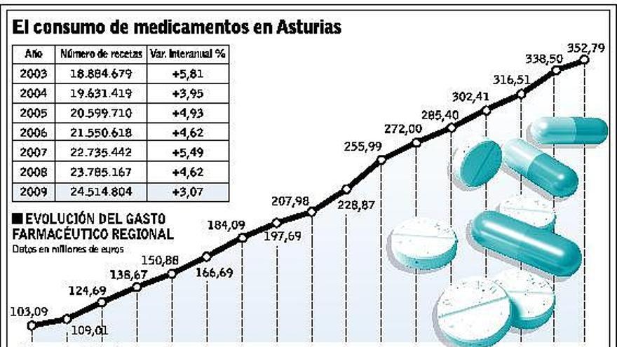 Los asturianos sólo pagan el 4,5% de los 352 millones de gasto anual en fármacos