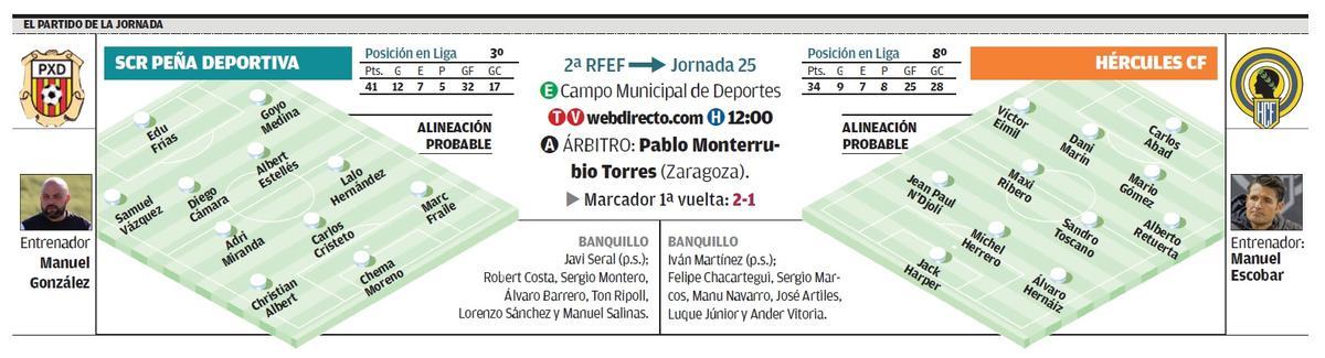 Datos del partido correspondiente a la jornada 25 en Segunda RFEF entre la Peña Deportiva y el Hércules.