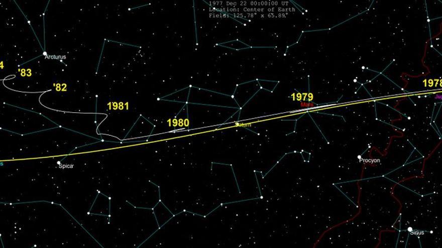 Trayectoria en el cielo de la Voyager 1 desde su lanzamiento en la Tierra en 1977 hasta el año 2030, aunque proseguirá su recorrido cuando la Tierra haya desaparecido.