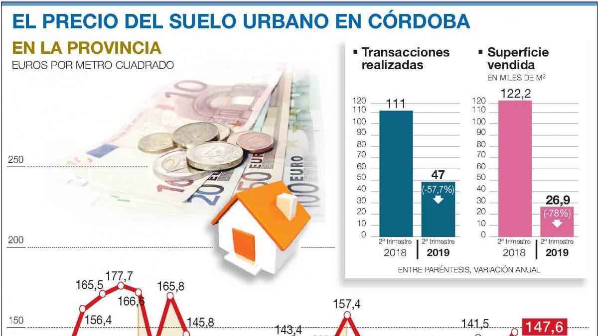Córdoba es la capital andaluza en la que el suelo urbano es más caro