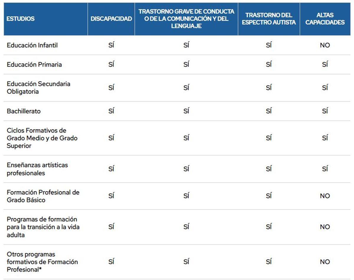 Ayudas para el curso 2022/2023