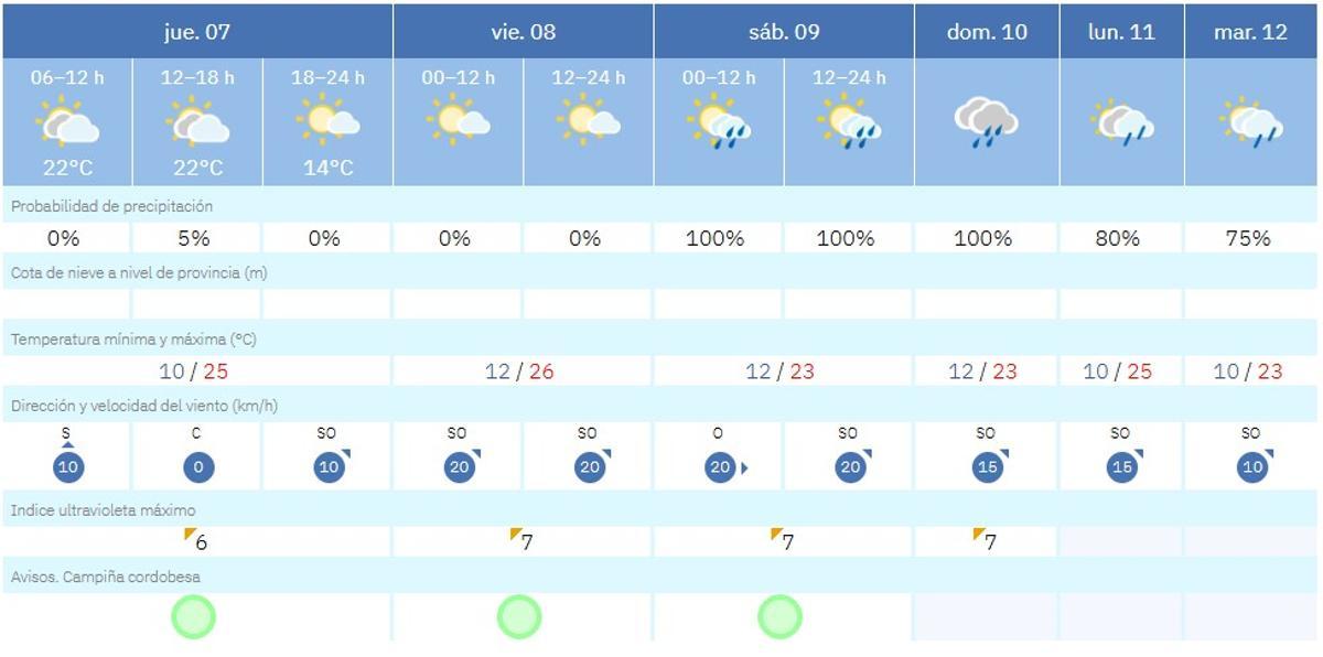 El tiempo en Córdoba este jueves.