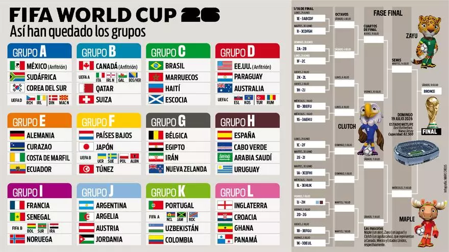 Así quedan los 12 grupos del Mundial 2026